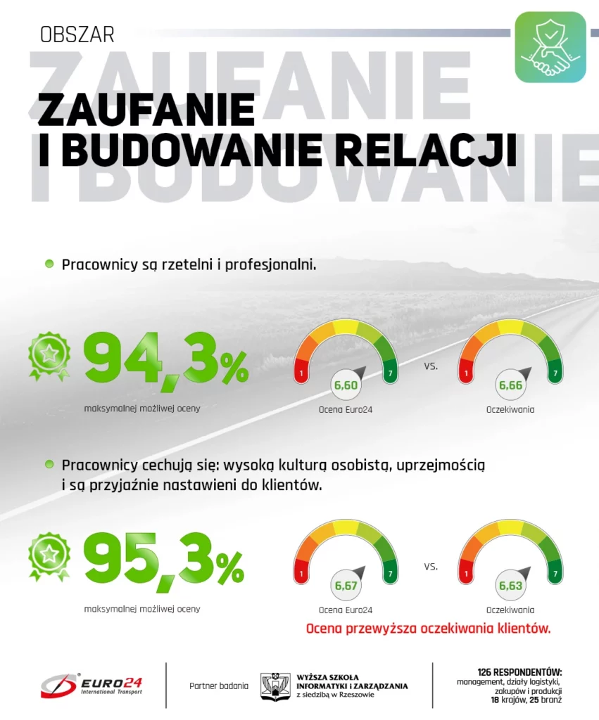 Klient w centrum: Wyniki Badania Jakości Usług 2024